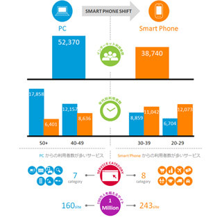 ネット通販や動画サービスをスマホで利用するユーザーが増加 - ニールセン