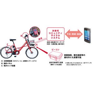 横浜市とドコモ、観光振興で自転車レンタル「baybike」を開始