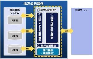 NTTデータ、地方公共団体向け業務システムのマイナンバー制度対応を拡充