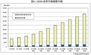 2020年のM2M世界市場は3兆8,100億円に達すると予測 - 矢野経済研究所