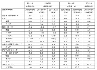 世界の広告費は2014年、2015年も増加の見込み - Carat