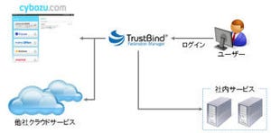 cybozu．comがNTTソフトの認証連携ソリューションに対応しSSOを実現