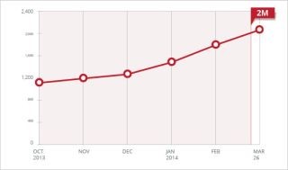 モバイル端末を狙った不正/高リスクアプリが200万個を突破 - Trend Micro