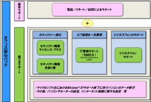 NTT西日本、中堅・中小企業向けに「オフィス安心パック」