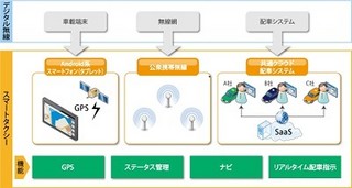 日本ユニシス、最短3秒で配車を実現するタクシー配車システム