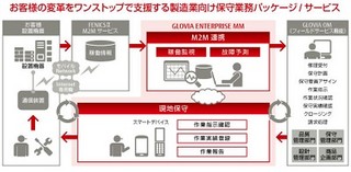 富士通、製造業向け保守業務支援システム「GLOVIA ENTERPRISE MM」販売開始