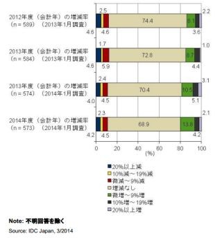 セキュリティ対策への投資は2014年も増加、モバイル対策に強い意欲 - IDC