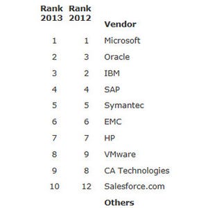 ソフトウェア市場でOracleがIBMを抜き2位に、Salesforceが10位にランクイン