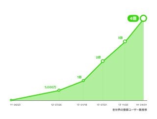 LINE、登録ユーザー4億人を突破