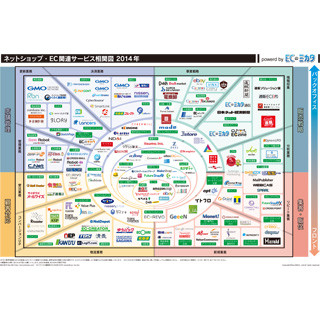 Eコマース専門メディア「ECのミカタWEB」がリニューアル、業界マップも公開