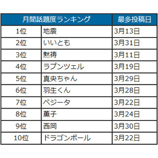 「いいとも」終了が大きな話題に - 3月のTwitter利用動向