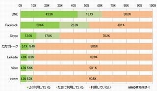 スマホユーザーが仕事で最も使っているコミュニケーションツールは?