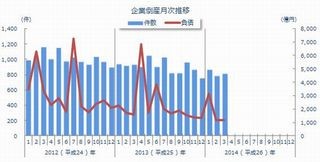 2014年3月全国企業倒産状況 - 帝国データと商工リサーチの値を比較