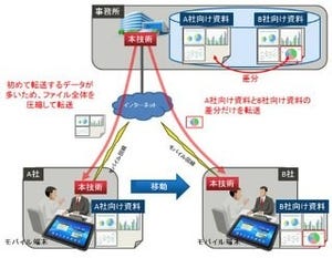 富士通研、さまざまな通信環境に適用可能なデータ転送高速化技術を開発