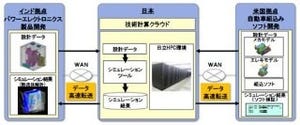 日立、海外から日本の技術計算環境を自在に使える基本技術を開発