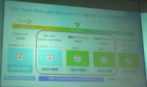 日本IBM、IBM Cloud Managed Servicesを自社内で構築可能に