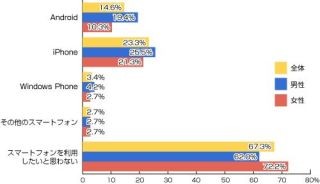 スマホ利用者が過半数に - 一方で非利用者の7割は「利用したいと思わない」