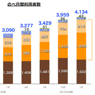 クックパッドのスマホアプリ、ダウンロード数が2000万を突破