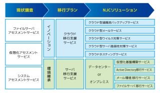 日本事務器、Windows Server 2003サポート終了に伴う移行支援サービス