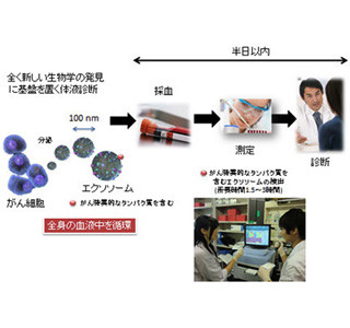 微小な血液で大腸がん検出法を開発