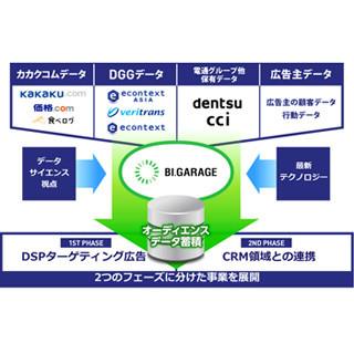 デジガレ、価格.comや食べログなどオーディエンスデータによる広告商品