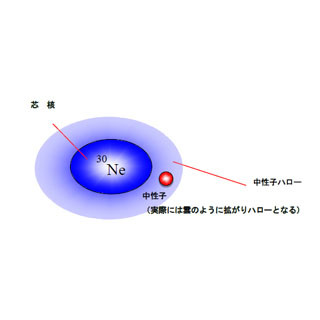 中性子ハロー/魔法数の消失/強い変形を統一的に理解することに成功 -東工大