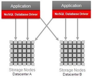 オラクル、NoSQLの最新版「Oracle NoSQL Database 3.0」