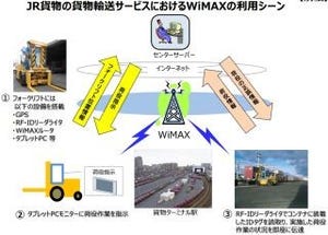 JR貨物、コンテナ位置管理システムにWiMAXを採用