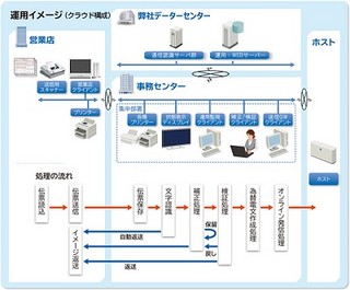 日立システムズ、信金向けクラウドサービスを販売開始
