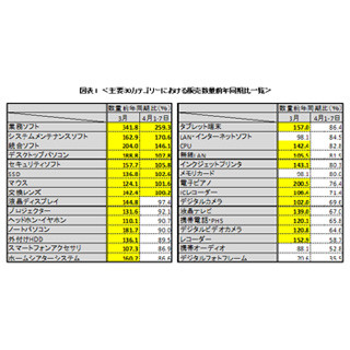 増税の影響で液晶テレビなどの販売台数が前年割れ - BCN