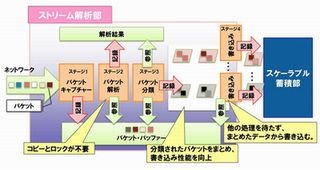 富士通研、40Gbpsの通信データを蓄積しながら高速検索する技術を開発