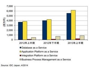 国内PaaS市場は急成長、Salesforceがトップシェア - IDC Japan