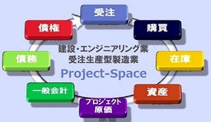 NTT、受注生産型製造業向け基幹業務ソリューション「Project-Space」発表