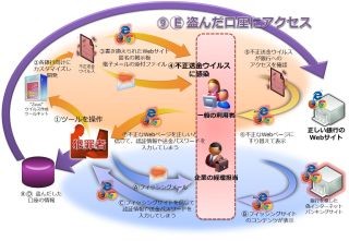 ネットバンクを狙った不正送金ウイルスに注意 - ラック/セキュアブレイン