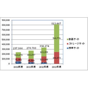 日本レコード協会、2013年度の音楽ファイル削除要請件数は81万3447件