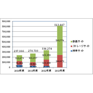 日本レコード協会、2013年度の音楽ファイル削除要請件数は81万3447件