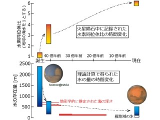 火星誕生後4億年でかつて存在した水の半分が失われた - 東工大と名大