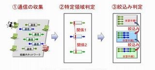 富士通研究所、マルウェアの社内潜伏活動を高速検知する技術を開発