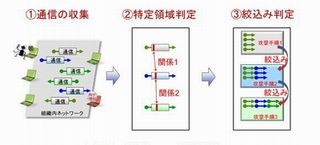 富士通研究所、マルウェアの社内潜伏活動を高速検知する技術を開発