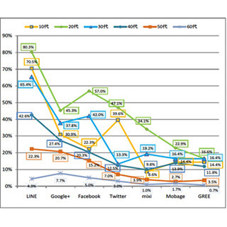 20代のLINE利用率は80.3% - 総務省調べ