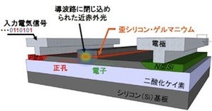 東大、歪SiGeを用いた低消費電力な光変調器を開発