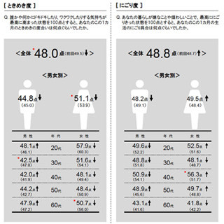 博報堂生活総研「生活インデックスレポート・生活感情編」を発表