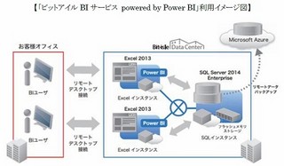 ビットアイル、SQL Server 2014採用のデータ分析クラウドを提供