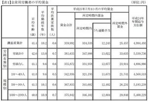平成25年度の中小企業の平均賃金は35万9,992円 - 東京都