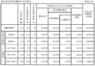 平成25年度の中小企業の平均賃金は35万9,992円 - 東京都