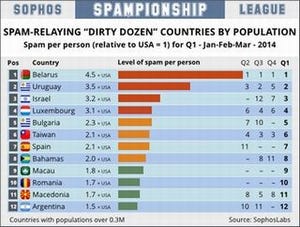 ソフォス、2014年1月～3月のスパム送信国ワースト12を発表