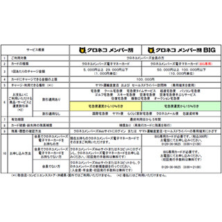 ヤマト運輸、宅急便運賃が割引になる電子マネー「クロネコメンバー割」