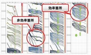 富士通、オムロン草津工場でビッグデータ分析の実証実験