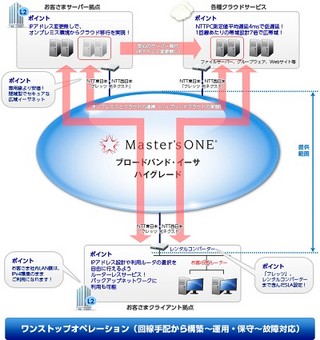 NTTPC、IPv6接続を採用し低遅延・広帯域を実現した広域イーサネット