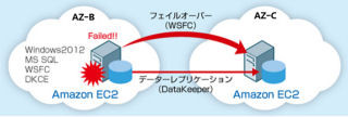 ガリバー、サイオスの「DataKeeper」で社内システムをAWSに移行